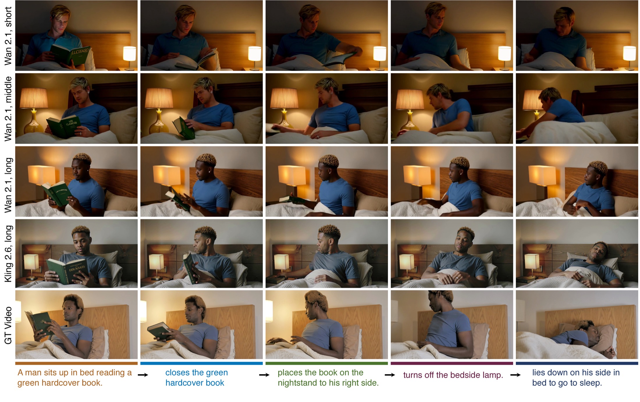 Comparison of caption granularity in video generation